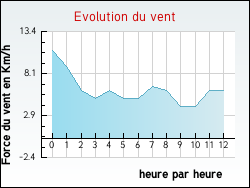 Evolution du vent de la ville Agnac