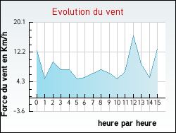 Evolution du vent de la ville Agnat