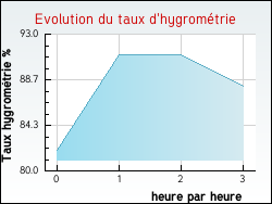 Evolution du taux d'hygromtrie de la ville Agnetz