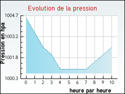 Evolution de la pression de la ville Agnez-ls-Duisans