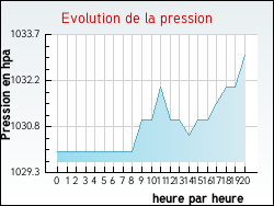 Evolution de la pression de la ville Agnez-l�s-Duisans