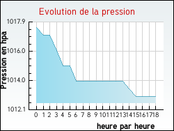 Evolution de la pression de la ville Agnez-l�s-Duisans