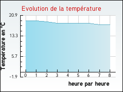 Evolution de la temprature de la ville de Agnez-ls-Duisans