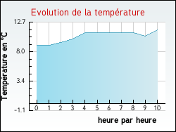 Evolution de la temprature de la ville de Agnez-ls-Duisans