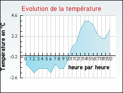 Evolution de la temp�rature de la ville de Agnez-l�s-Duisans