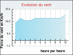 Evolution du vent de la ville Agnez-ls-Duisans