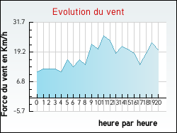 Evolution du vent de la ville Agnez-l�s-Duisans