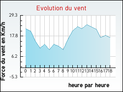 Evolution du vent de la ville Agnez-l�s-Duisans
