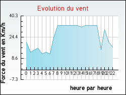 Evolution du vent de la ville Agnez-l�s-Duisans