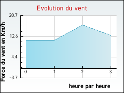 Evolution du vent de la ville Agnez-l�s-Duisans