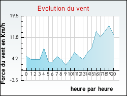 Evolution du vent de la ville Agni�res