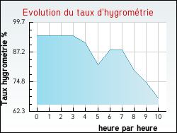 Evolution du taux d'hygromtrie de la ville Agnin