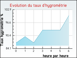 Evolution du taux d'hygromtrie de la ville Agnin