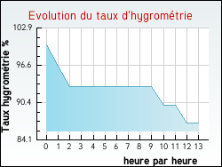 Evolution du taux d'hygrométrie de la ville Agnin