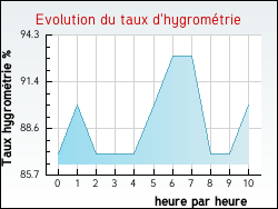 Evolution du taux d'hygromtrie de la ville Agnin