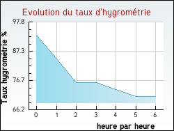 Evolution du taux d'hygrom�trie de la ville Agnin