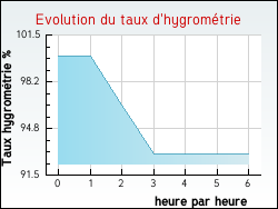 Evolution du taux d'hygrom�trie de la ville Agnin