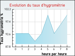 Evolution du taux d'hygrom�trie de la ville Agnin