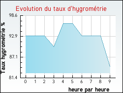 Evolution du taux d'hygrom�trie de la ville Agnin