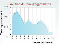 Evolution du taux d'hygrom�trie de la ville Agnin