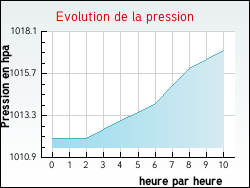 Evolution de la pression de la ville Agnin