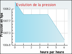Evolution de la pression de la ville Agnin
