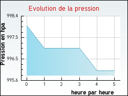 Evolution de la pression de la ville Agnin