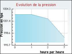 Evolution de la pression de la ville Agnin