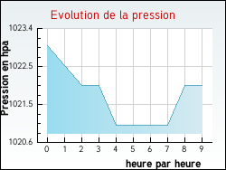 Evolution de la pression de la ville Agnin