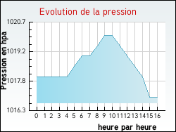 Evolution de la pression de la ville Agnin