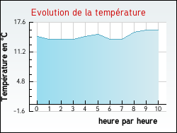 Evolution de la temprature de la ville de Agnin