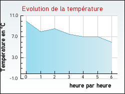 Evolution de la temprature de la ville de Agnin