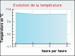 Evolution de la température de la ville de Agnin