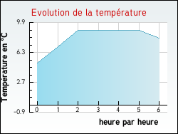 Evolution de la temp�rature de la ville de Agnin