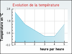 Evolution de la temp�rature de la ville de Agnin