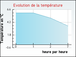 Evolution de la temp�rature de la ville de Agnin
