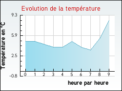Evolution de la temp�rature de la ville de Agnin