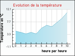 Evolution de la temp�rature de la ville de Agnin