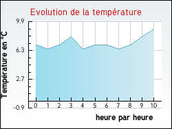 Evolution de la temp�rature de la ville de Agnin