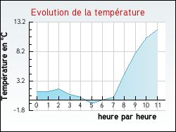 Evolution de la temp�rature de la ville de Agnin