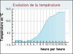 Evolution de la temp�rature de la ville de Agnin