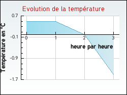 Evolution de la temp�rature de la ville de Agnin