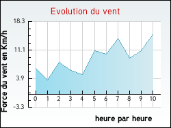 Evolution du vent de la ville Agnin