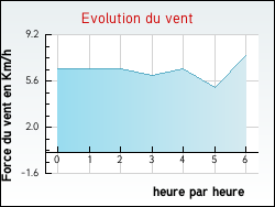 Evolution du vent de la ville Agnin