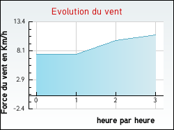 Evolution du vent de la ville Agnin