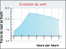 Evolution du vent de la ville Agnin