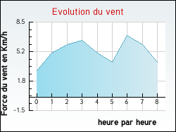 Evolution du vent de la ville Agnin