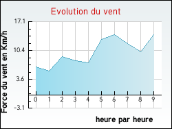 Evolution du vent de la ville Agnin