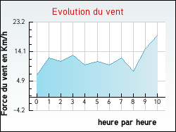 Evolution du vent de la ville Agnin
