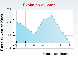 Evolution du vent de la ville Agnin